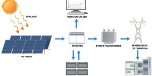 Solar Modules